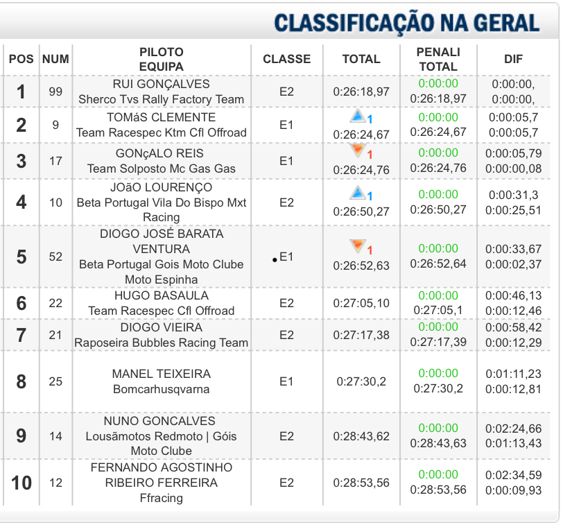 Cn Enduro Peso Da Regua Rui Goncalves Assume O Comando Na 2 ª Volta Desporto Sapo