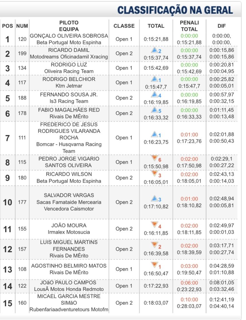 Cn Enduro Souselas 1 ª Volta Open Goncalo Sobrosa No Comando Desporto Sapo