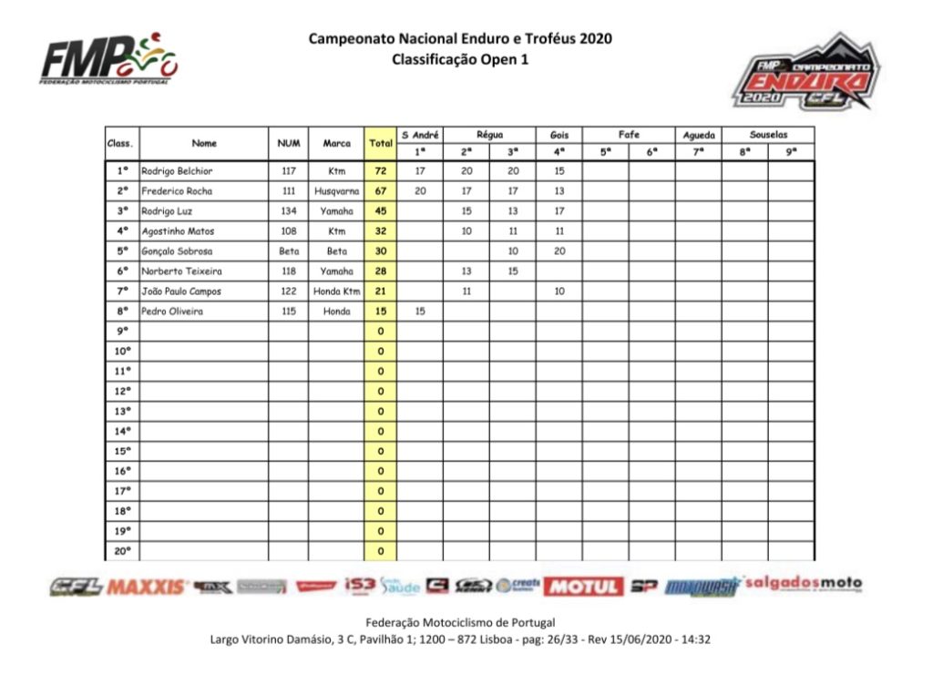 Cn Enduro Os Candidatos Aos Titulos Open Desporto Sapo